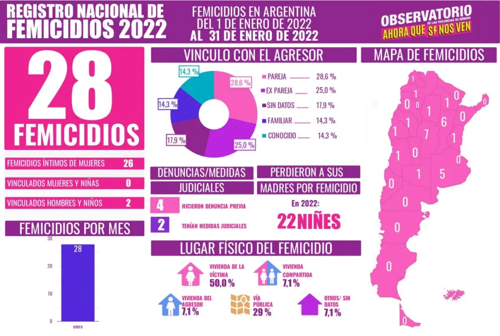 En enero se produjo un ataque con intención homicida cada 14 hs