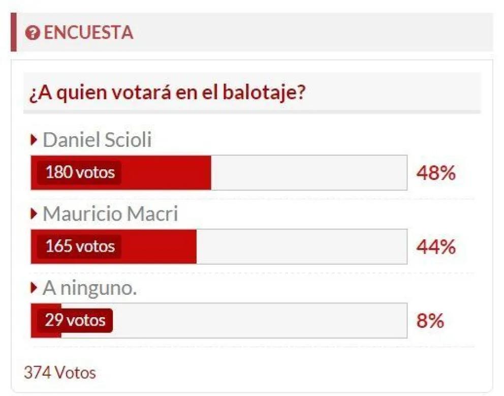 En la encuesta de ANR, leve ventaja de Scioli