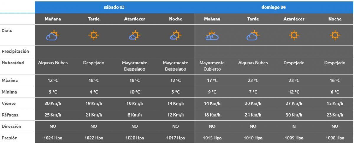 Como Va A Estar El Clima Manana Domingo / ¿Cómo va a estar el tiempo